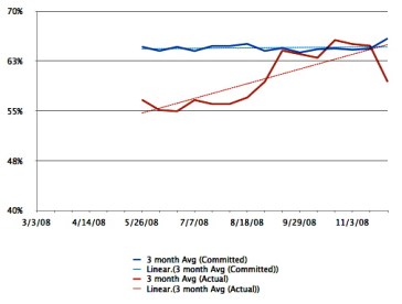 Balancing support and development Productivity of a stable team committed to scrum