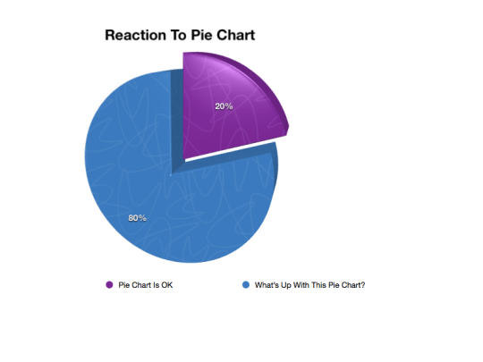 Reaction to pie charts